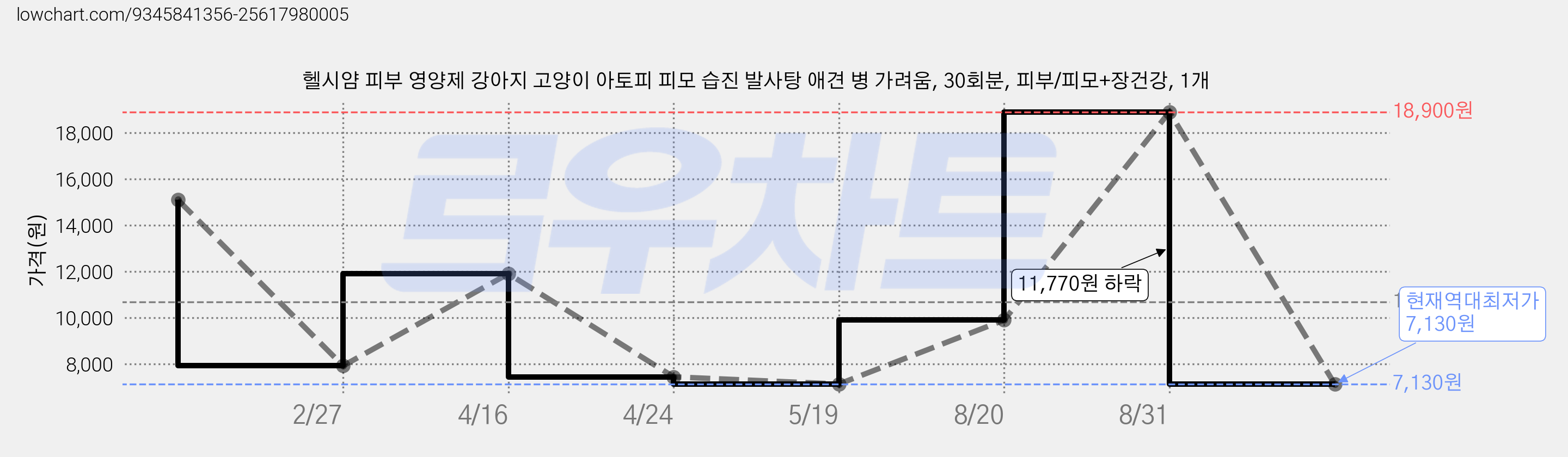 헬시얌 피부 영양제 강아지 고양이 아토피 피모 습진 발사탕 애견 병 가려움, 30회분, 피부/피모+장건강, 1개 가격 변동 차트, 현재가 7,130원, 역대최저가