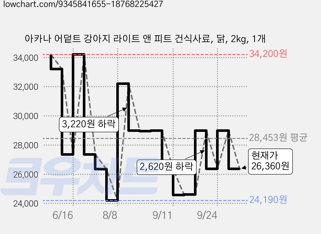 아카나 어덭트 강아지 라이트 앤 피트 건식사료, 닭, 2kg, 1개 가격 변동 차트, 현재가 26,360원, 관측 최저가 24,190원