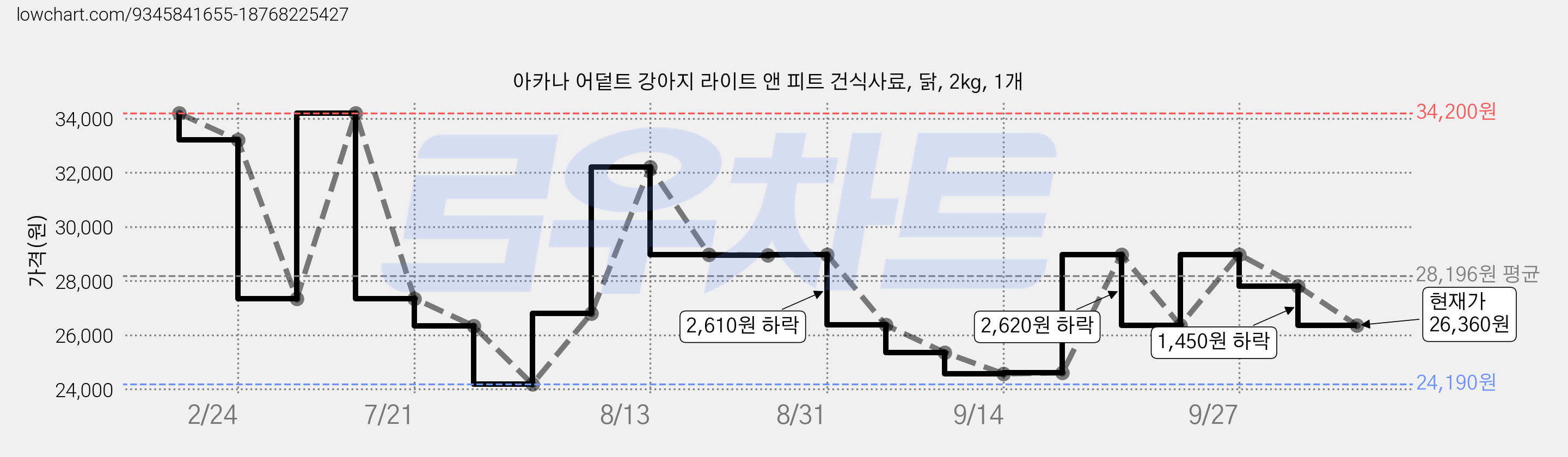 아카나 어덭트 강아지 라이트 앤 피트 건식사료, 닭, 2kg, 1개 가격 변동 차트, 현재가 26,360원, 관측 최저가 24,190원