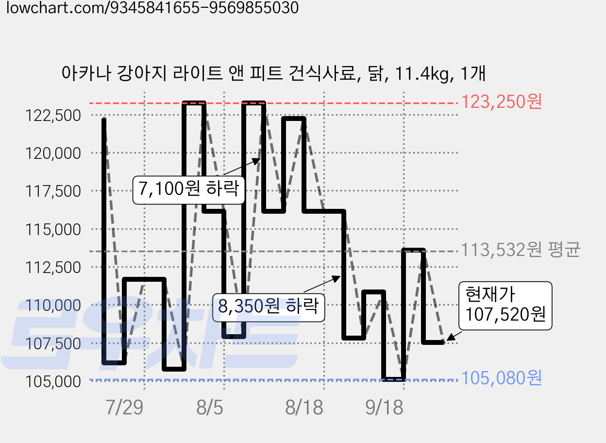 아카나 강아지 라이트 앤 피트 건식사료, 닭, 11.4kg, 1개 가격 변동 차트, 현재가 107,520원, 관측 최저가 103,490원