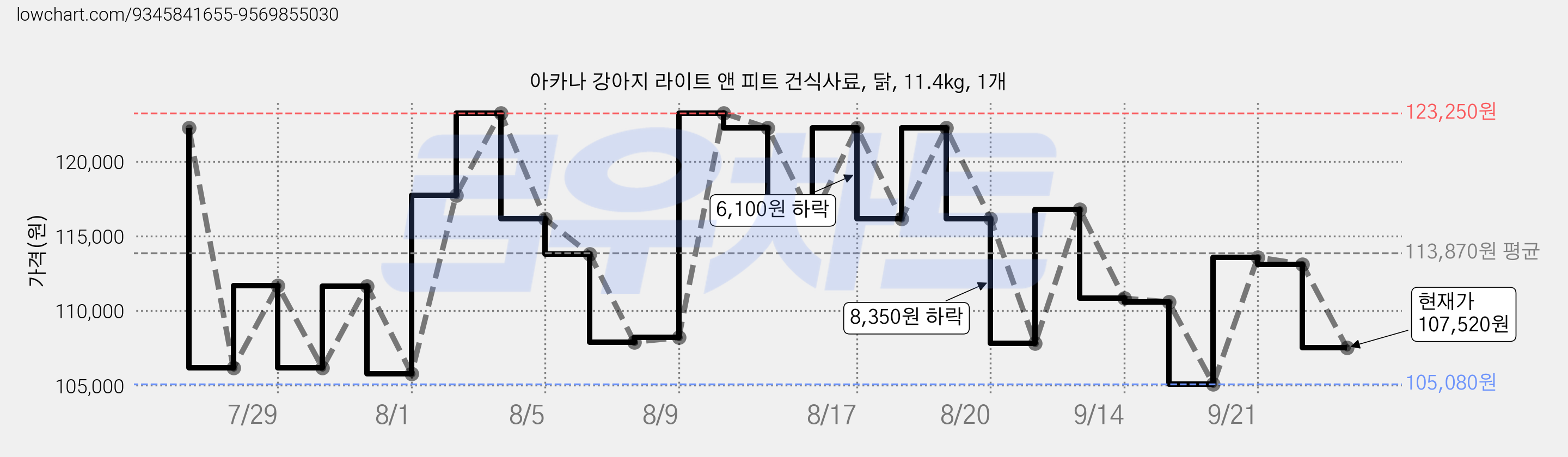 아카나 강아지 라이트 앤 피트 건식사료, 닭, 11.4kg, 1개 가격 변동 차트, 현재가 107,520원, 관측 최저가 103,490원