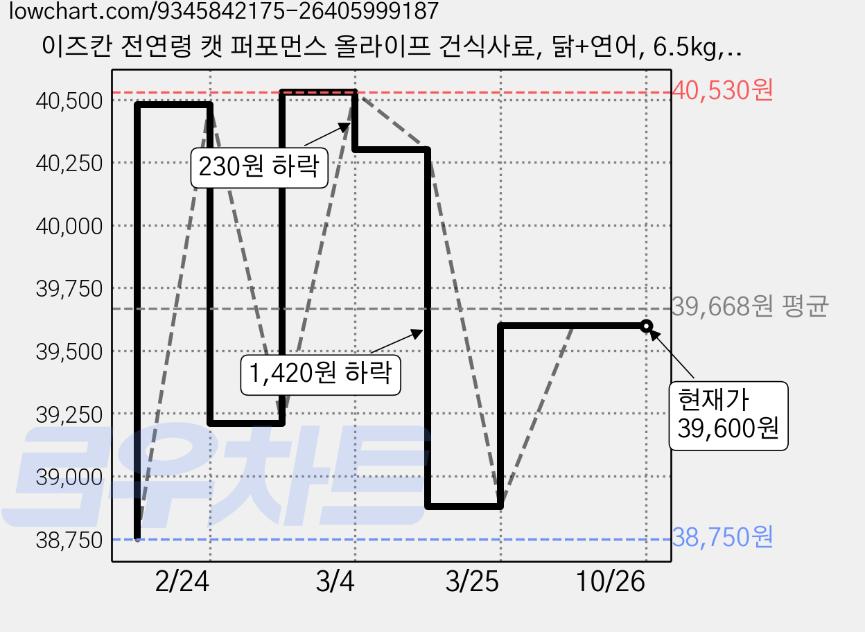 이즈칸 전연령 캣 퍼포먼스 올라이프 건식사료, 닭+연어, 6.5kg, 1개 가격 변동 차트, 현재가 39,600원, 관측 최저가 38,750원