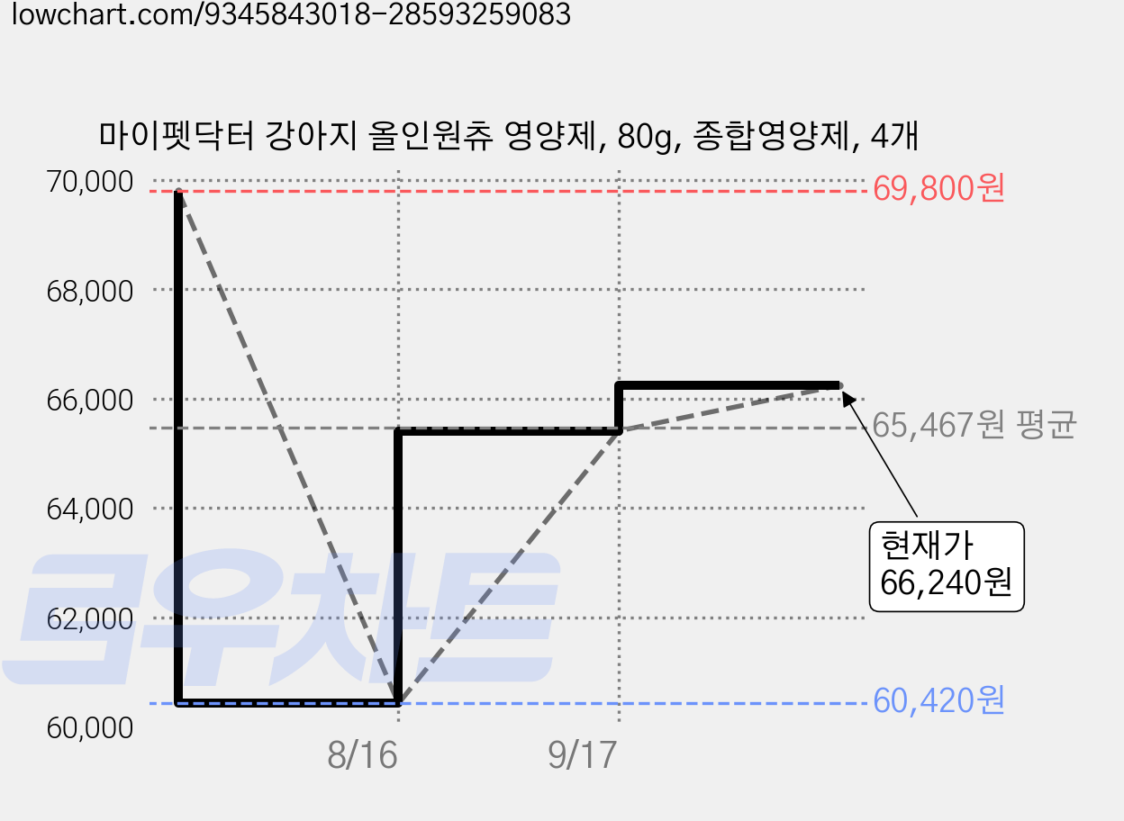 마이펫닥터 강아지 올인원츄 영양제, 80g, 종합영양제, 4개 가격 변동 차트, 현재가 66,240원, 관측 최저가 60,420원