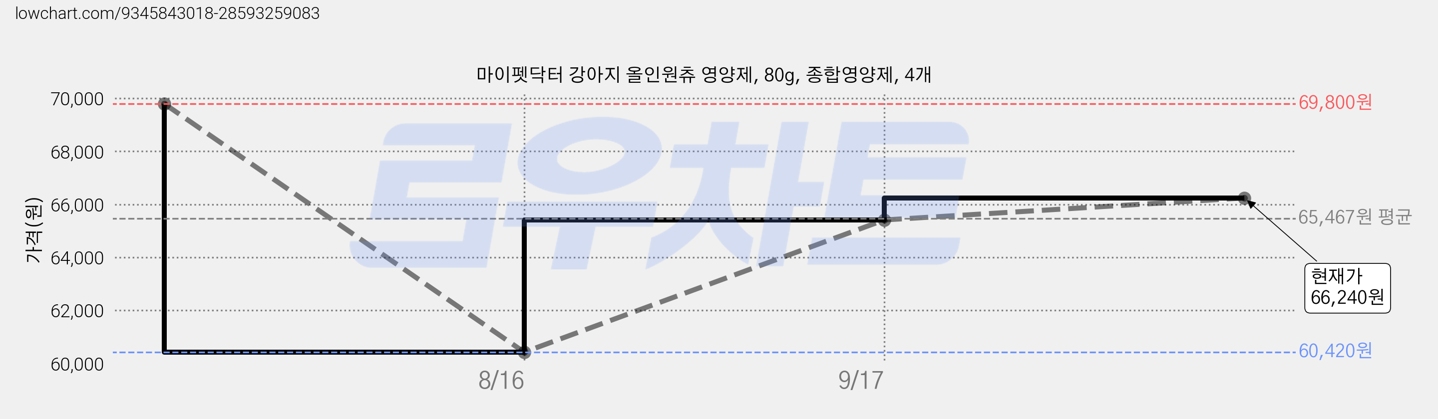마이펫닥터 강아지 올인원츄 영양제, 80g, 종합영양제, 4개 가격 변동 차트, 현재가 66,240원, 관측 최저가 60,420원