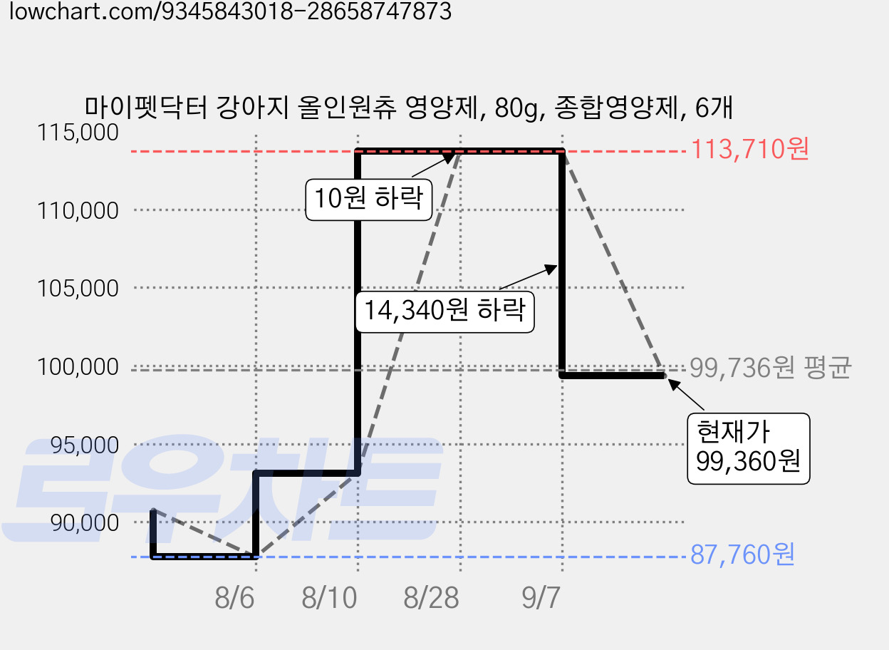 마이펫닥터 강아지 올인원츄 영양제, 80g, 종합영양제, 6개 가격 변동 차트, 현재가 99,360원, 관측 최저가 87,760원