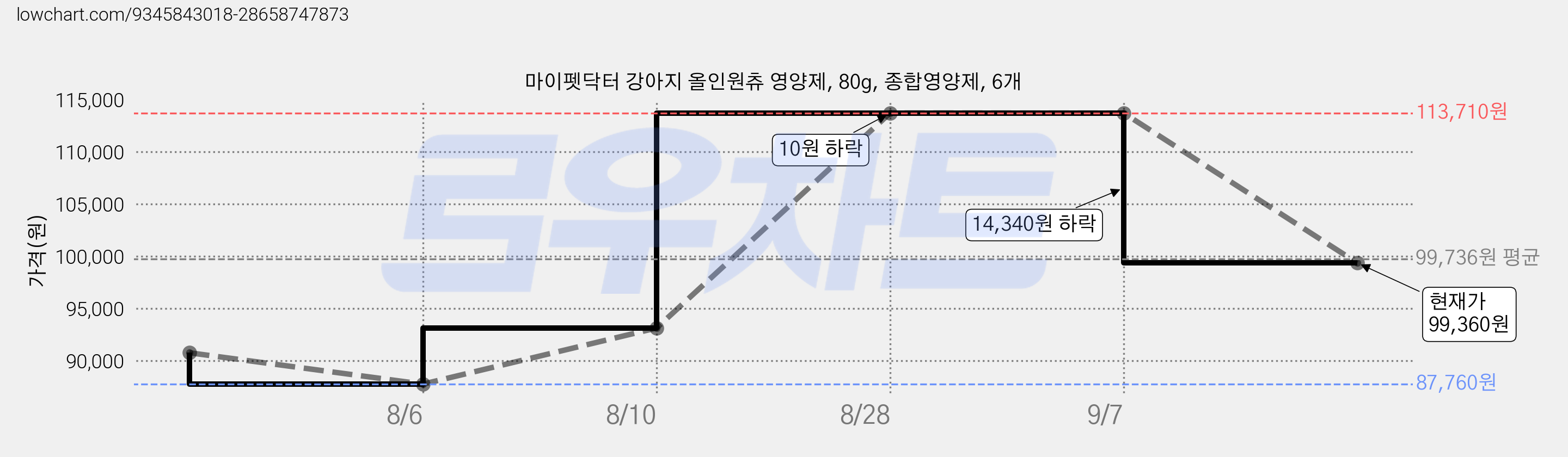 마이펫닥터 강아지 올인원츄 영양제, 80g, 종합영양제, 6개 가격 변동 차트, 현재가 99,360원, 관측 최저가 87,760원