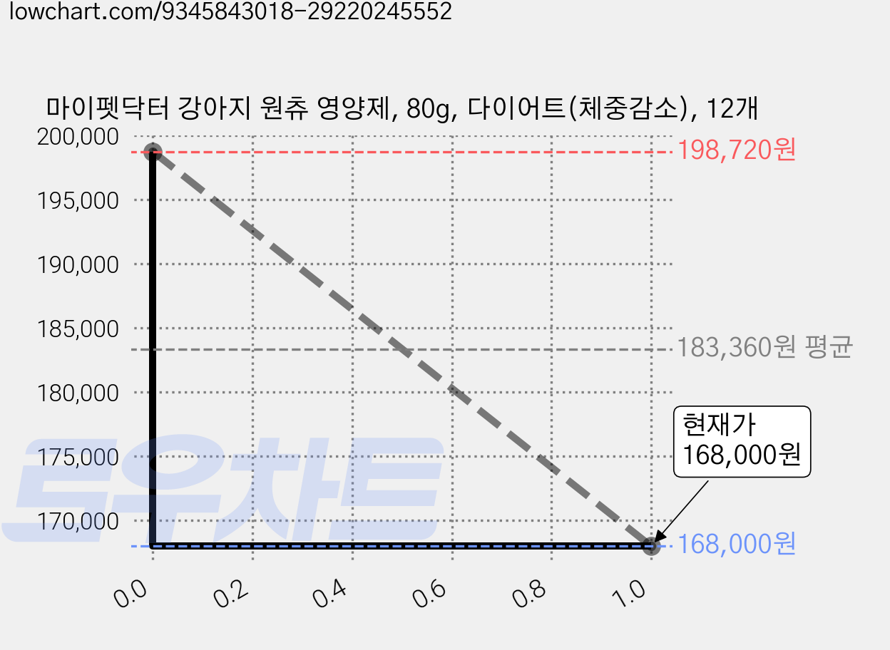 마이펫닥터 강아지 원츄 영양제, 80g, 다이어트(체중감소), 12개 가격 변동 차트, 현재가 163,000원, 역대최저가