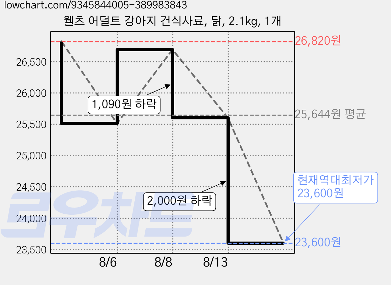 웰츠 어덜트 강아지 건식사료, 닭, 2.1kg, 1개 가격 변동 차트, 현재가 23,600원, 역대최저가
