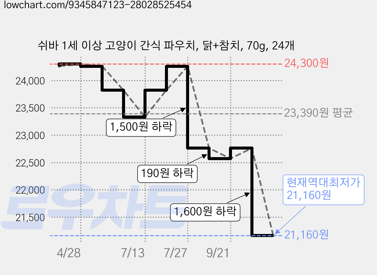 쉬바 1세 이상 고양이 간식 파우치, 닭+참치, 70g, 24개 가격 변동 차트, 현재가 21,160원, 역대최저가