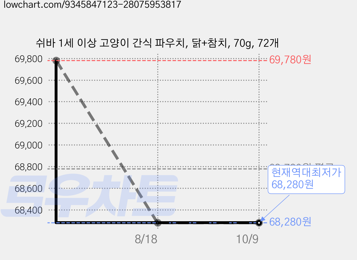 쉬바 1세 이상 고양이 간식 파우치, 닭+참치, 70g, 72개 가격 변동 차트, 현재가 68,280원, 역대최저가
