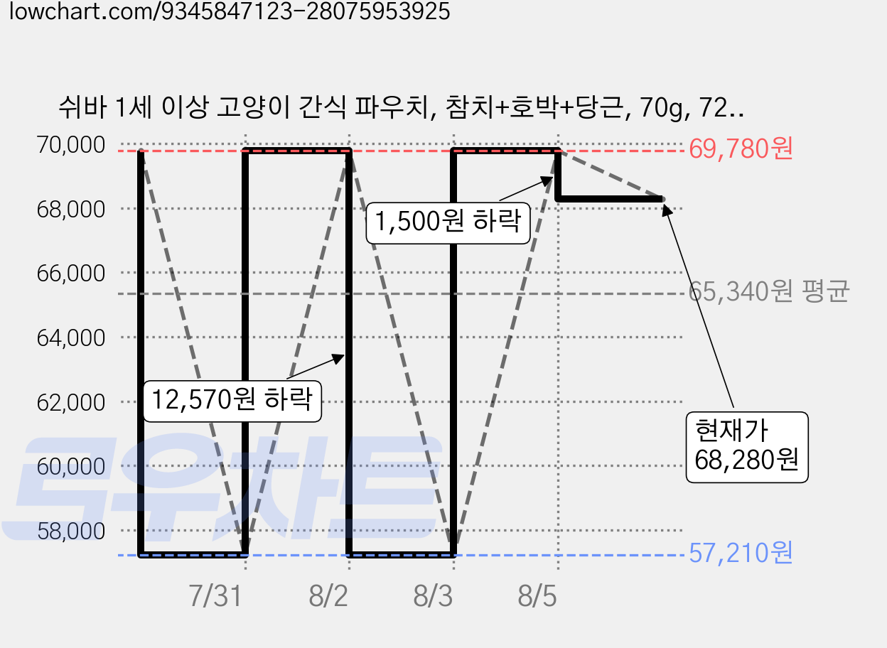 쉬바 1세 이상 고양이 간식 파우치, 참치+호박+당근, 70g, 72개 가격 변동 차트, 현재가 68,280원, 관측 최저가 57,210원