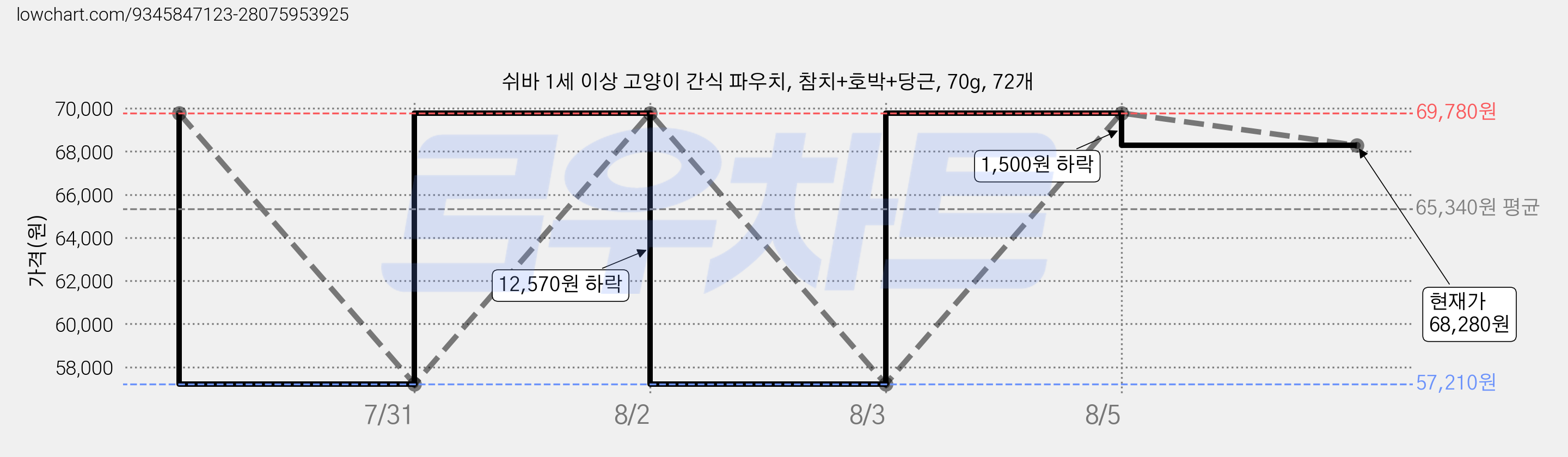쉬바 1세 이상 고양이 간식 파우치, 참치+호박+당근, 70g, 72개 가격 변동 차트, 현재가 68,280원, 관측 최저가 57,210원
