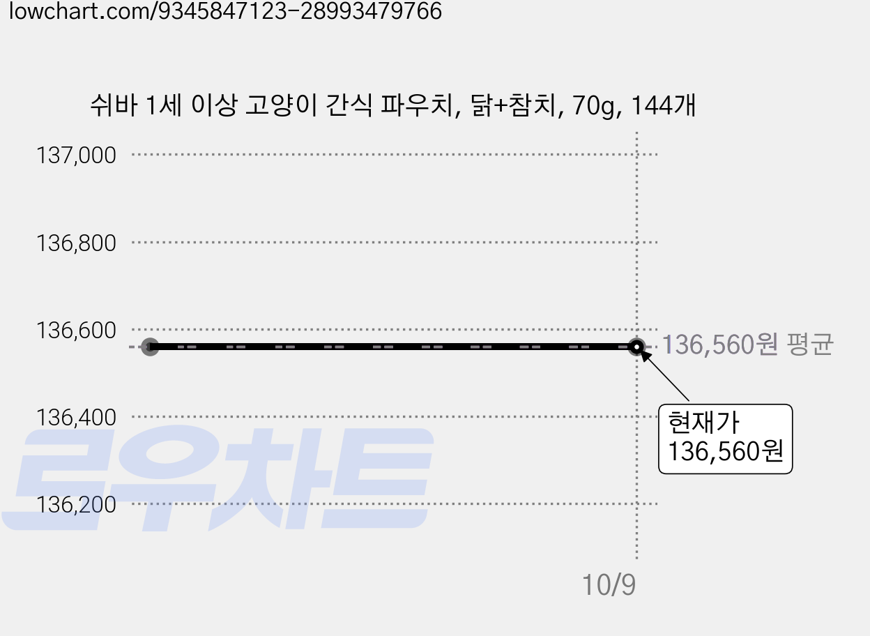 쉬바 1세 이상 고양이 간식 파우치, 닭+참치, 70g, 144개 가격 변동 차트, 현재가 136,560원