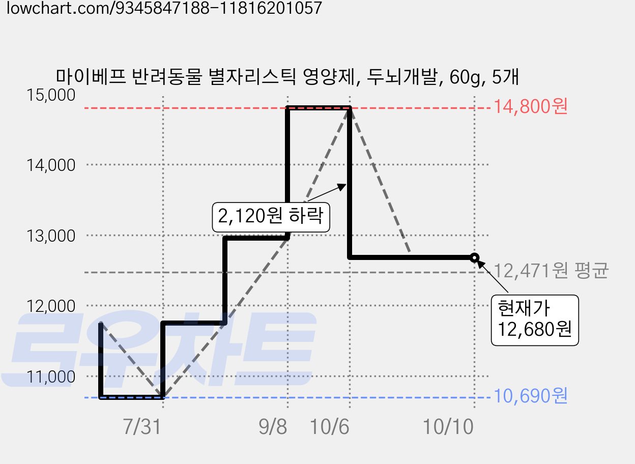 마이베프 반려동물 별자리스틱 영양제, 두뇌개발, 60g, 5개 가격 변동 차트, 현재가 12,680원, 관측 최저가 10,690원