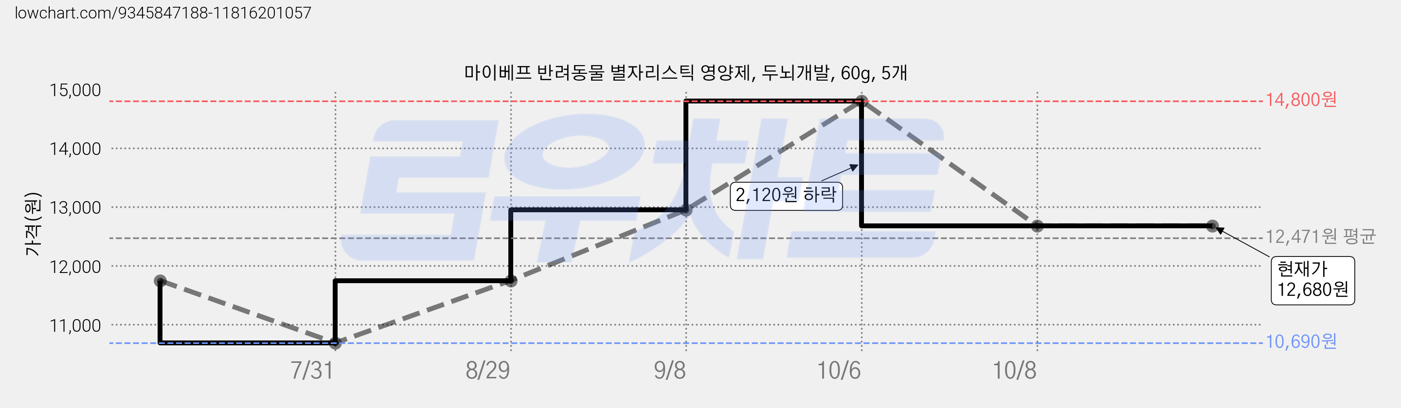 마이베프 반려동물 별자리스틱 영양제, 두뇌개발, 60g, 5개 가격 변동 차트, 현재가 12,680원, 관측 최저가 10,690원