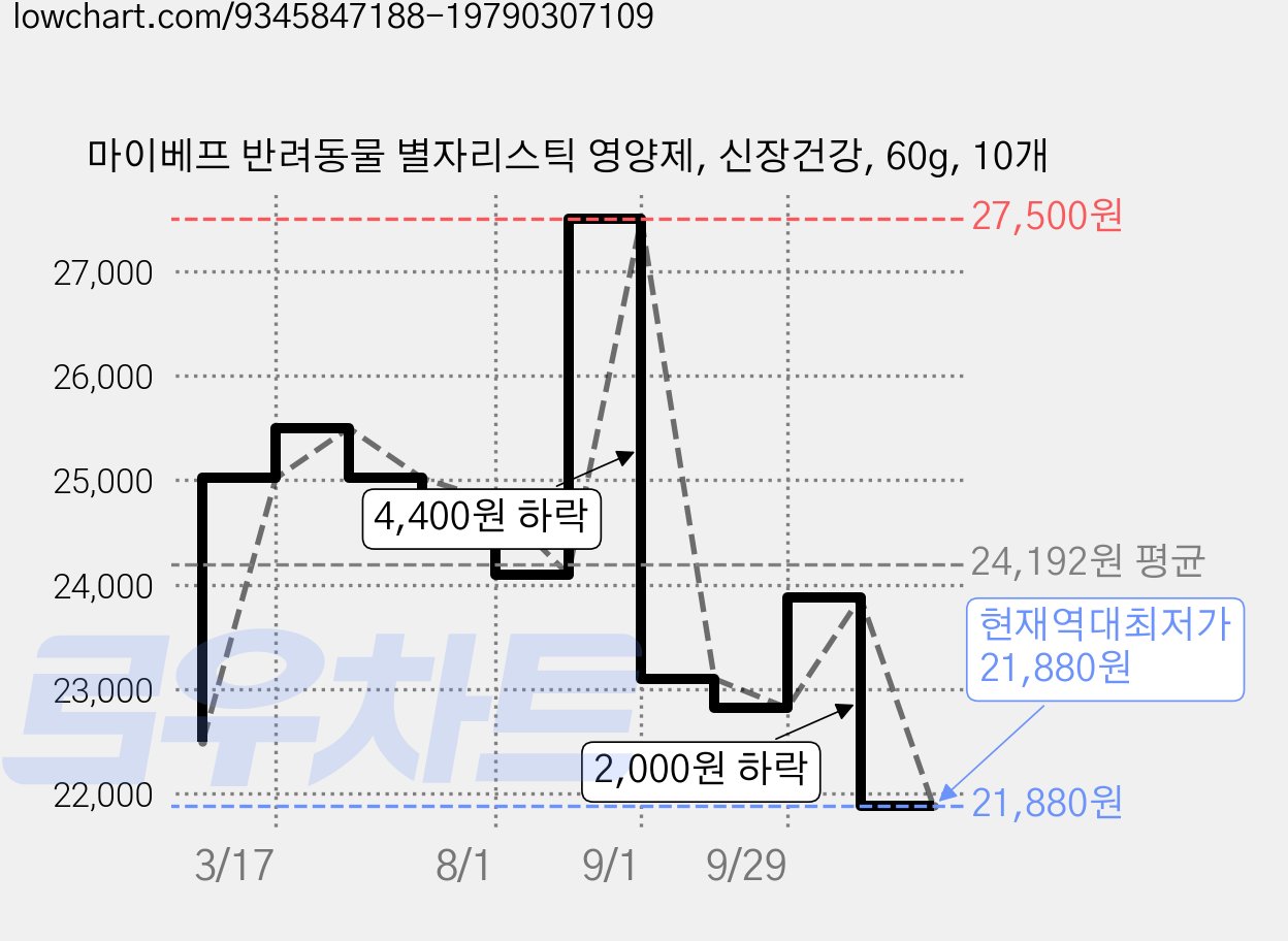 마이베프 반려동물 별자리스틱 영양제, 신장건강, 60g, 10개 가격 변동 차트, 현재가 21,880원, 역대최저가