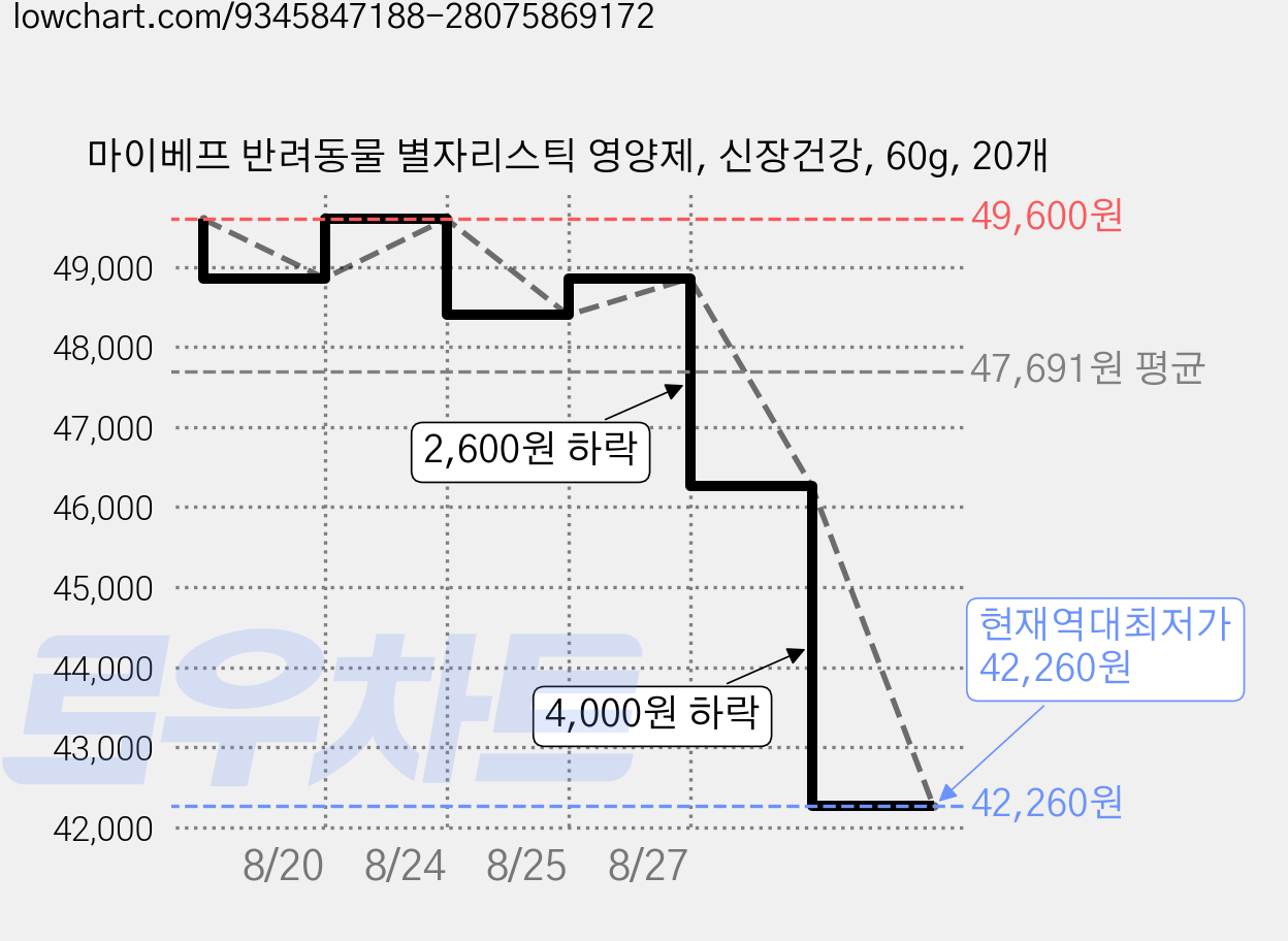 마이베프 반려동물 별자리스틱 영양제, 신장건강, 60g, 20개 가격 변동 차트, 현재가 42,260원, 역대최저가