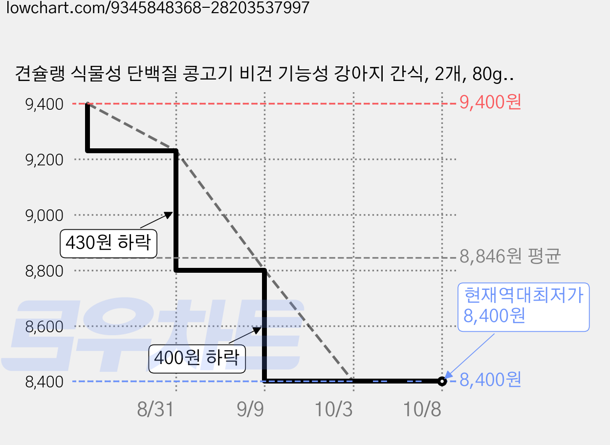 견슐랭 식물성 단백질 콩고기 비건 기능성 강아지 간식, 2개, 80g, 콩고기 (부드러운 배변) 가격 변동 차트, 현재가 8,400원, 역대최저가