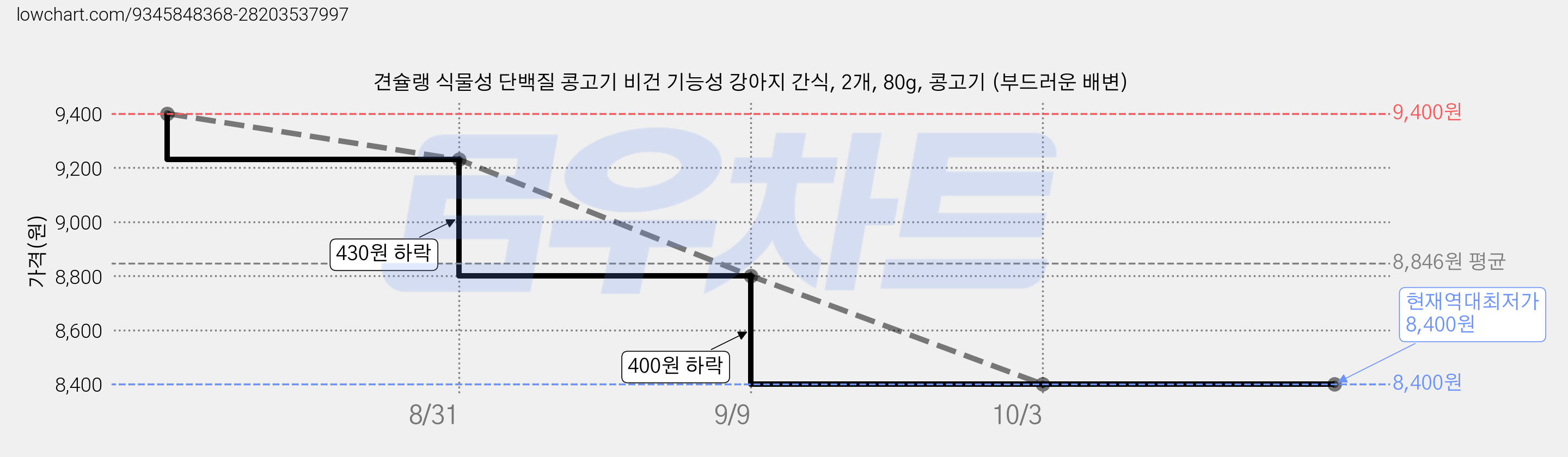 견슐랭 식물성 단백질 콩고기 비건 기능성 강아지 간식, 2개, 80g, 콩고기 (부드러운 배변) 가격 변동 차트, 현재가 8,400원, 역대최저가