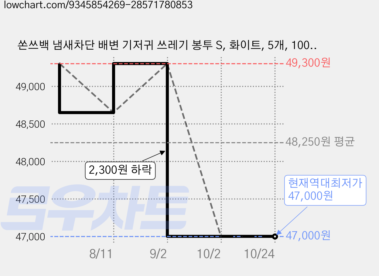 쏜쓰백 냄새차단 배변 기저귀 쓰레기 봉투 S, 화이트, 5개, 100개입 가격 변동 차트, 현재가 47,000원, 역대최저가