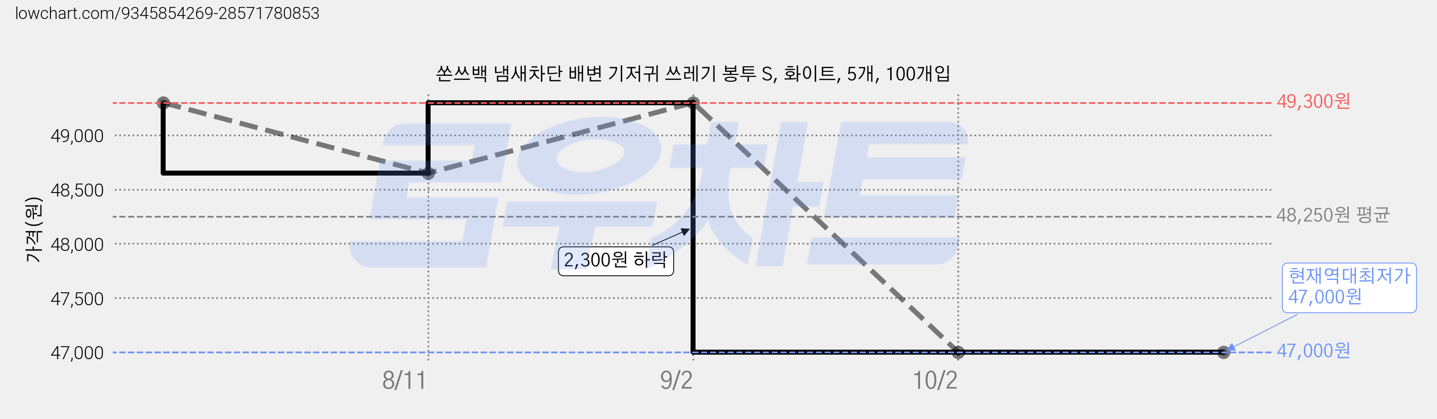 쏜쓰백 냄새차단 배변 기저귀 쓰레기 봉투 S, 화이트, 5개, 100개입 가격 변동 차트, 현재가 47,000원, 역대최저가