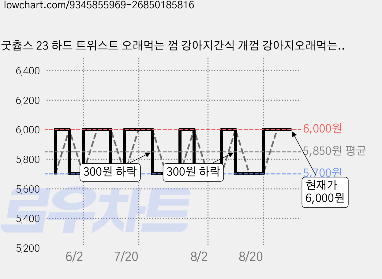 굿츕스 23 하드 트위스트 오래먹는 껌 강아지간식 개껌 강아지오래먹는간식, 소&오리+소&치킨콤보, 180g, 1개 가격 변동 차트, 현재가 6,000원, 관측 최저가 5,700원
