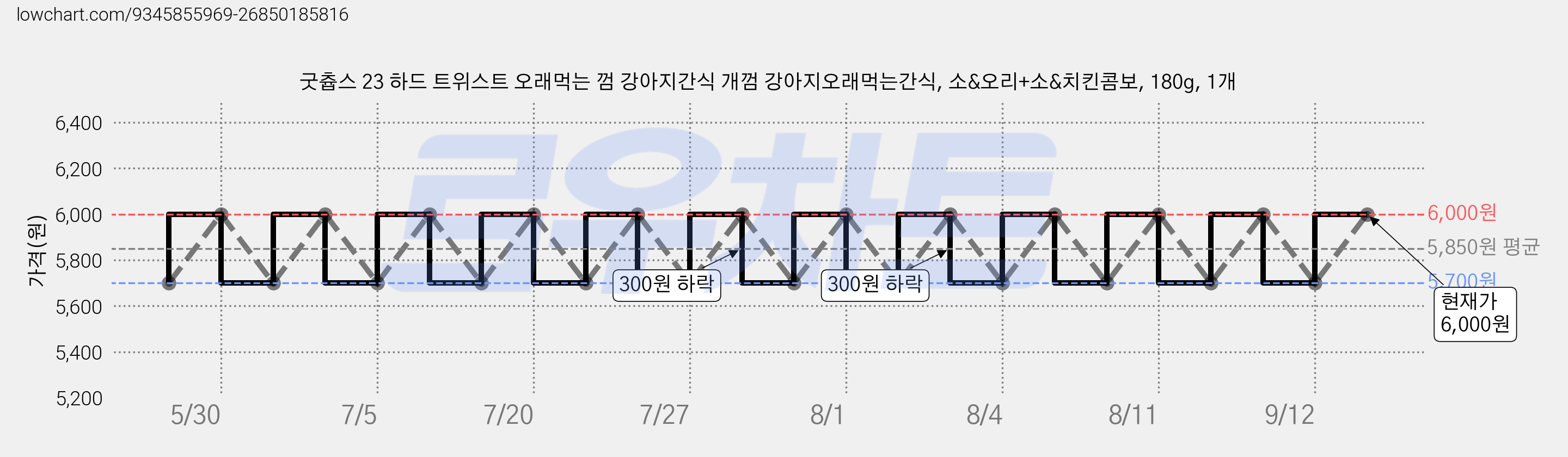 굿츕스 23 하드 트위스트 오래먹는 껌 강아지간식 개껌 강아지오래먹는간식, 소&오리+소&치킨콤보, 180g, 1개 가격 변동 차트, 현재가 6,000원, 관측 최저가 5,700원