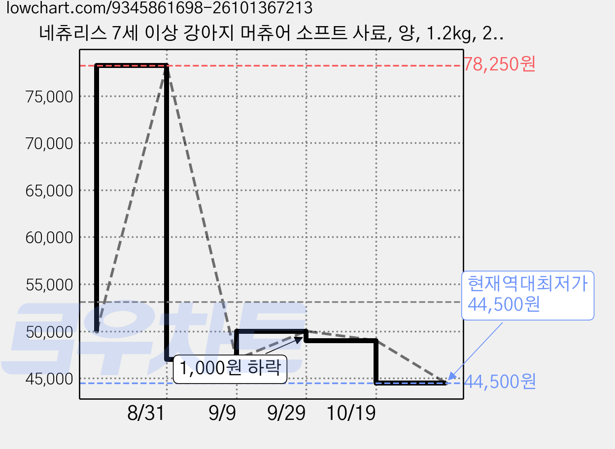 네츄리스 7세 이상 강아지 머츄어 소프트 사료, 양, 1.2kg, 2개 가격 변동 차트, 현재가 44,500원, 역대최저가