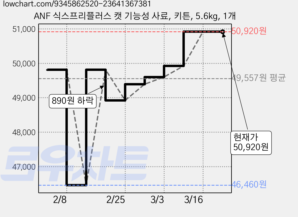 ANF 식스프리플러스 캣 기능성 사료, 키튼, 5.6kg, 1개 가격 변동 차트, 현재가 50,920원, 관측 최저가 46,460원