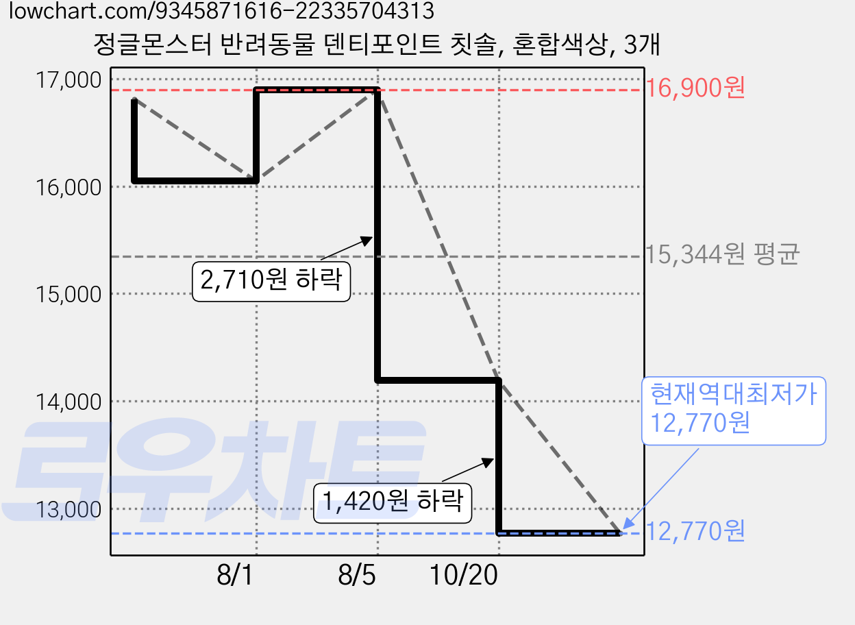 정글몬스터 반려동물 덴티포인트 칫솔, 혼합색상, 3개 가격 변동 차트, 현재가 12,770원, 역대최저가