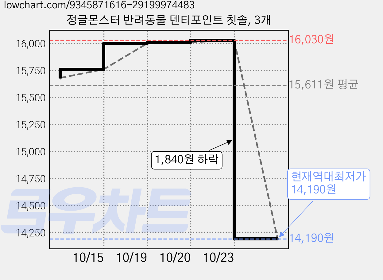 정글몬스터 반려동물 덴티포인트 칫솔, 3개 가격 변동 차트, 현재가 14,190원, 역대최저가
