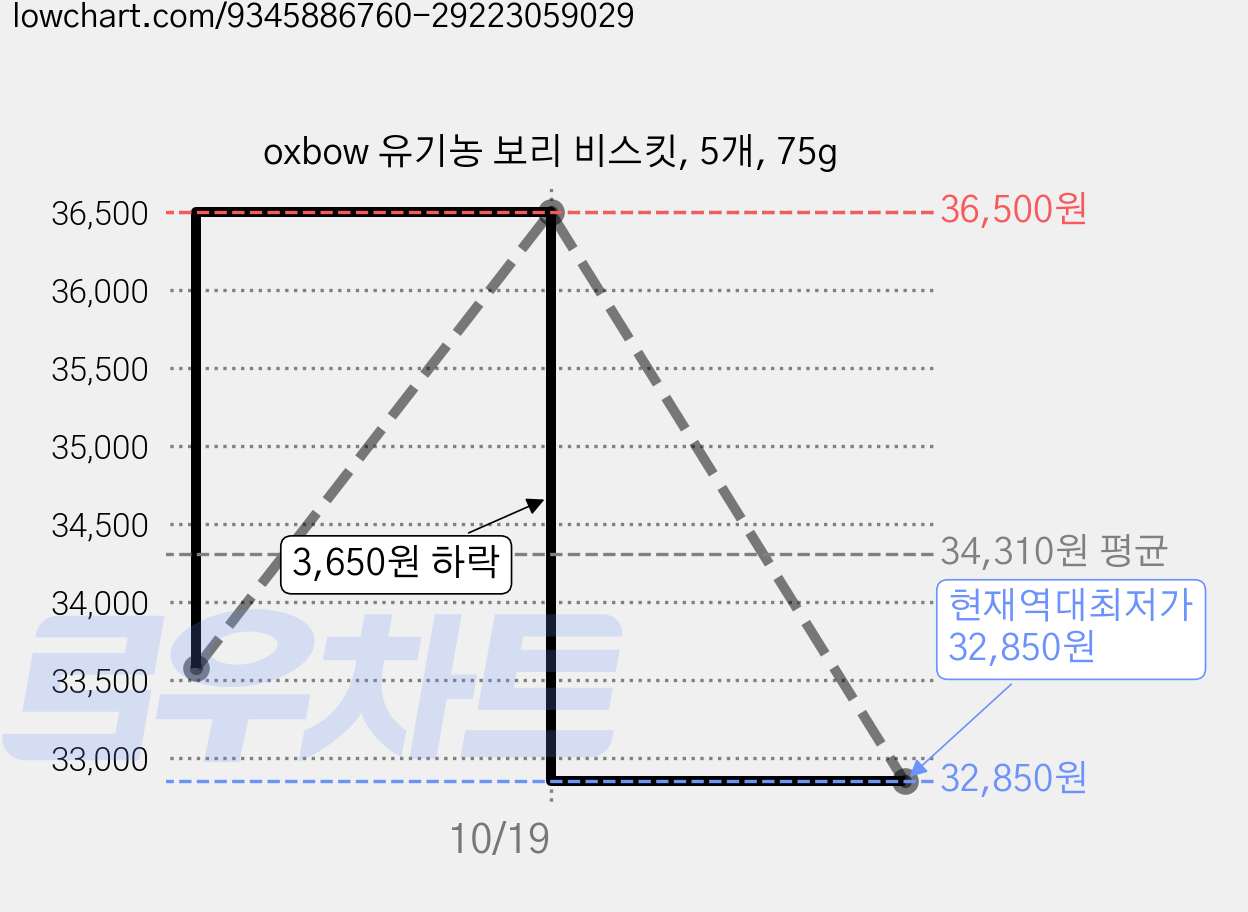oxbow 유기농 보리 비스킷, 5개, 75g 가격 변동 차트, 현재가 32,850원, 역대최저가