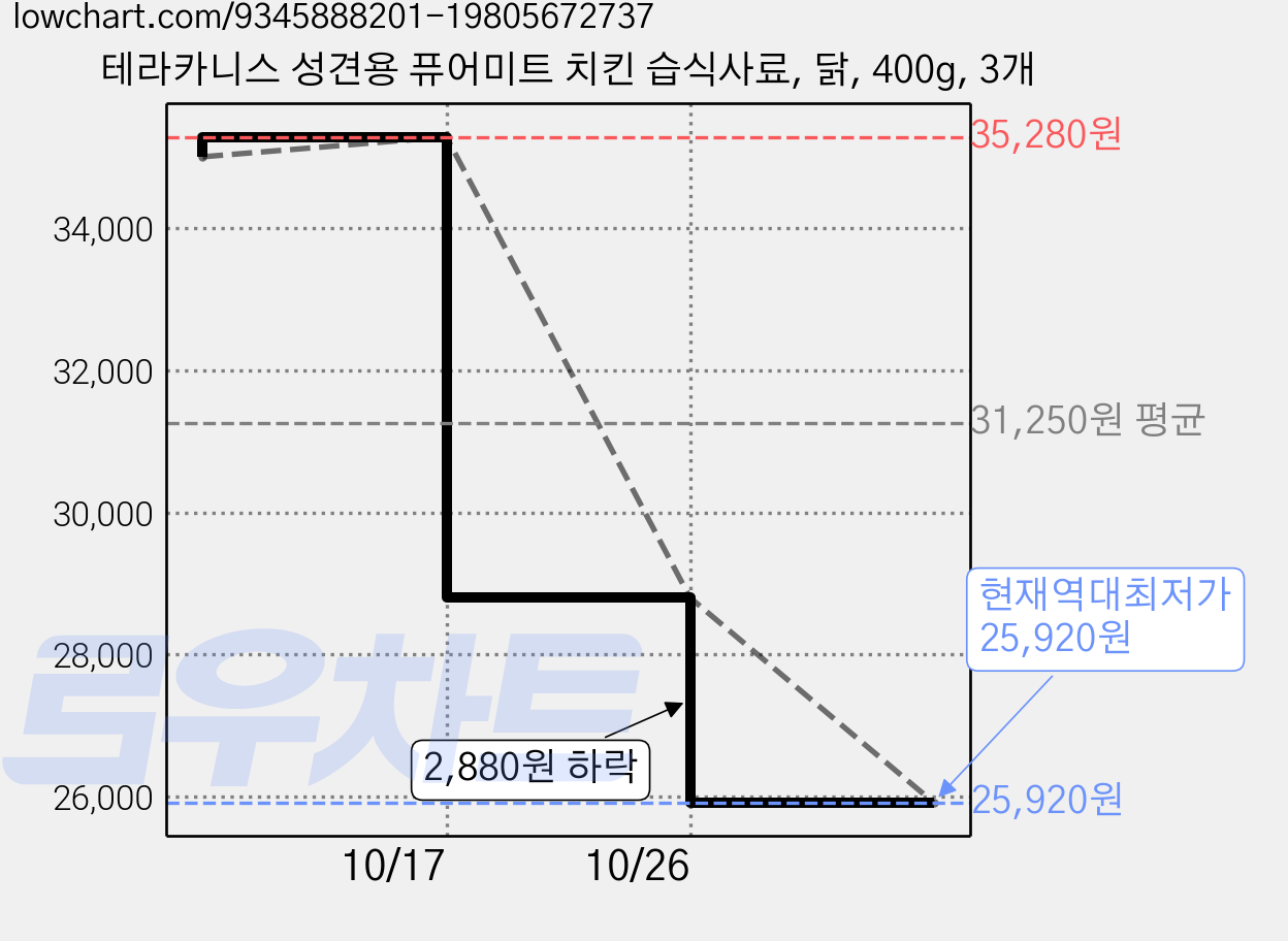 테라카니스 성견용 퓨어미트 치킨 습식사료, 닭, 400g, 3개 가격 변동 차트, 현재가 25,920원, 역대최저가