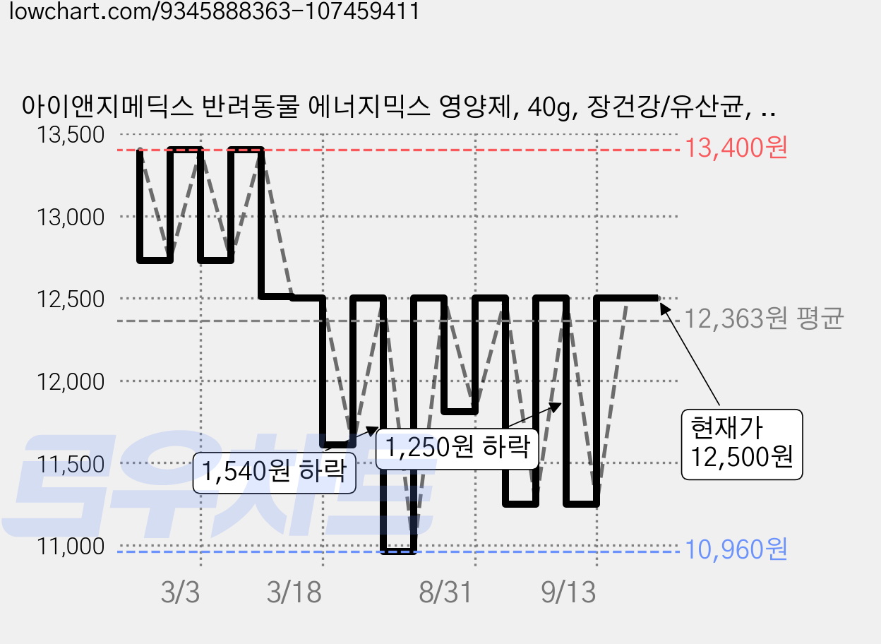 아이앤지메딕스 반려동물 에너지믹스 영양제, 40g, 장건강/유산균, 1개 가격 변동 차트, 현재가 12,500원, 관측 최저가 10,960원