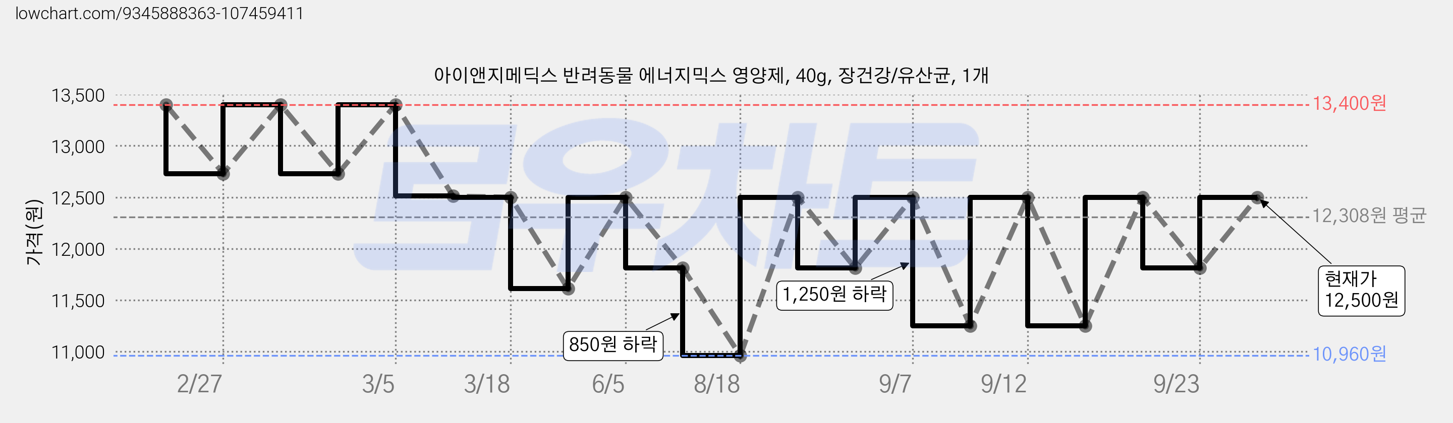 아이앤지메딕스 반려동물 에너지믹스 영양제, 40g, 장건강/유산균, 1개 가격 변동 차트, 현재가 12,500원, 관측 최저가 10,960원