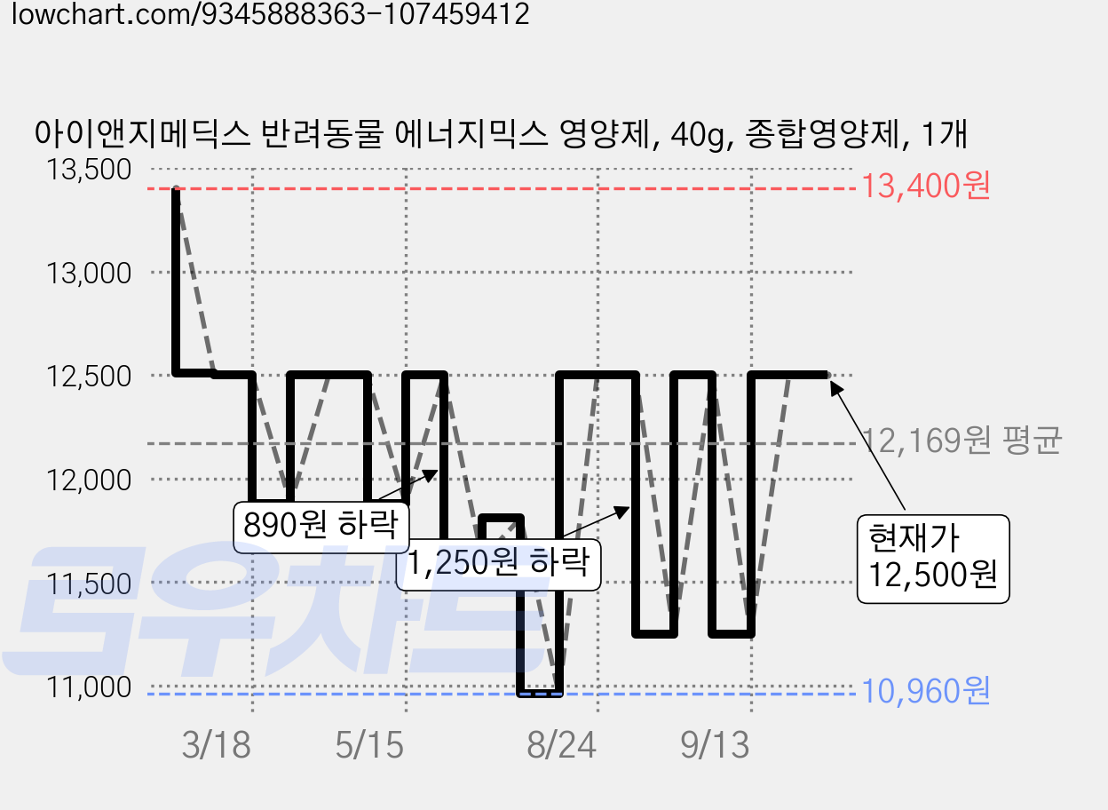 아이앤지메딕스 반려동물 에너지믹스 영양제, 40g, 종합영양제, 1개 가격 변동 차트, 현재가 12,500원, 관측 최저가 10,960원