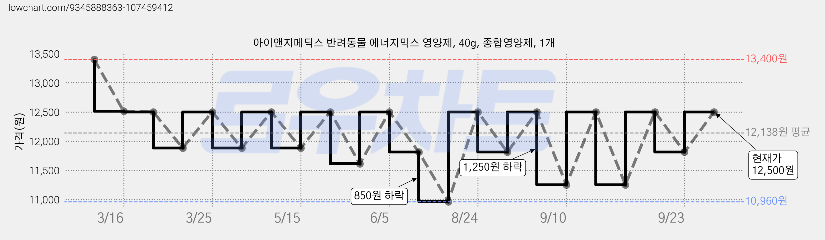 아이앤지메딕스 반려동물 에너지믹스 영양제, 40g, 종합영양제, 1개 가격 변동 차트, 현재가 12,500원, 관측 최저가 10,960원