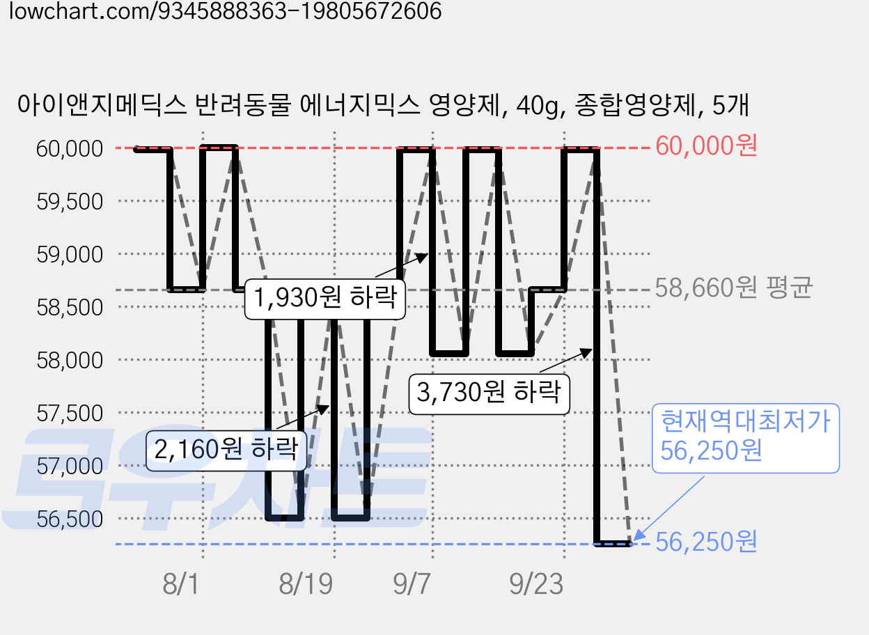 아이앤지메딕스 반려동물 에너지믹스 영양제, 40g, 종합영양제, 5개 가격 변동 차트, 현재가 56,250원, 역대최저가