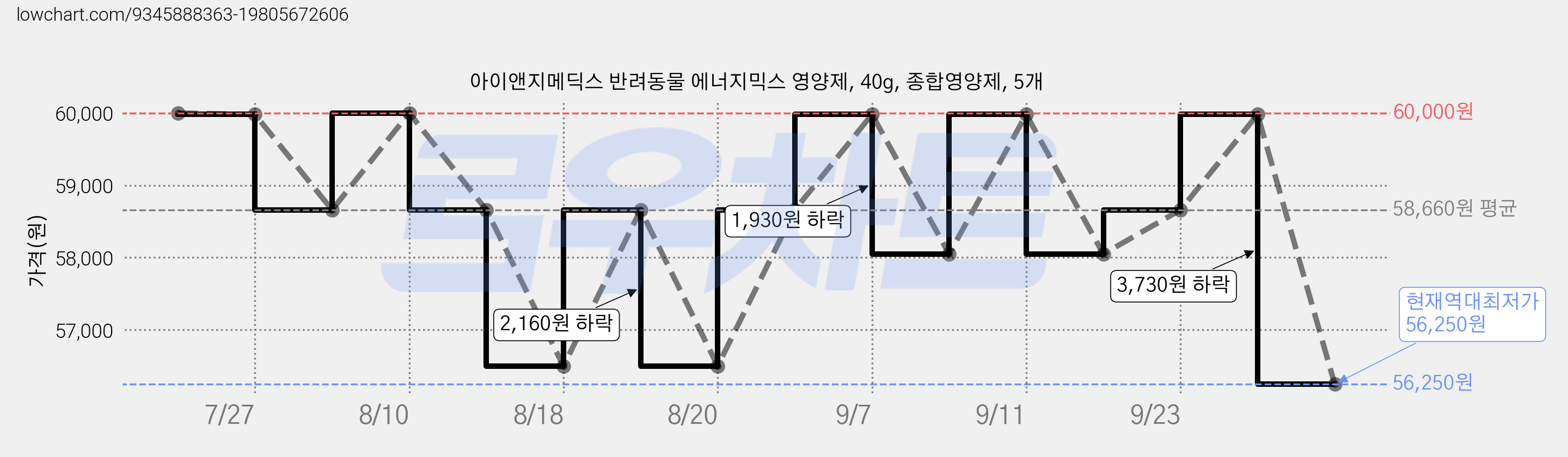 아이앤지메딕스 반려동물 에너지믹스 영양제, 40g, 종합영양제, 5개 가격 변동 차트, 현재가 56,250원, 역대최저가