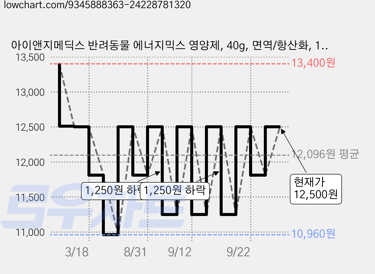 아이앤지메딕스 반려동물 에너지믹스 영양제, 40g, 면역/항산화, 1개 가격 변동 차트, 현재가 12,500원, 관측 최저가 10,960원