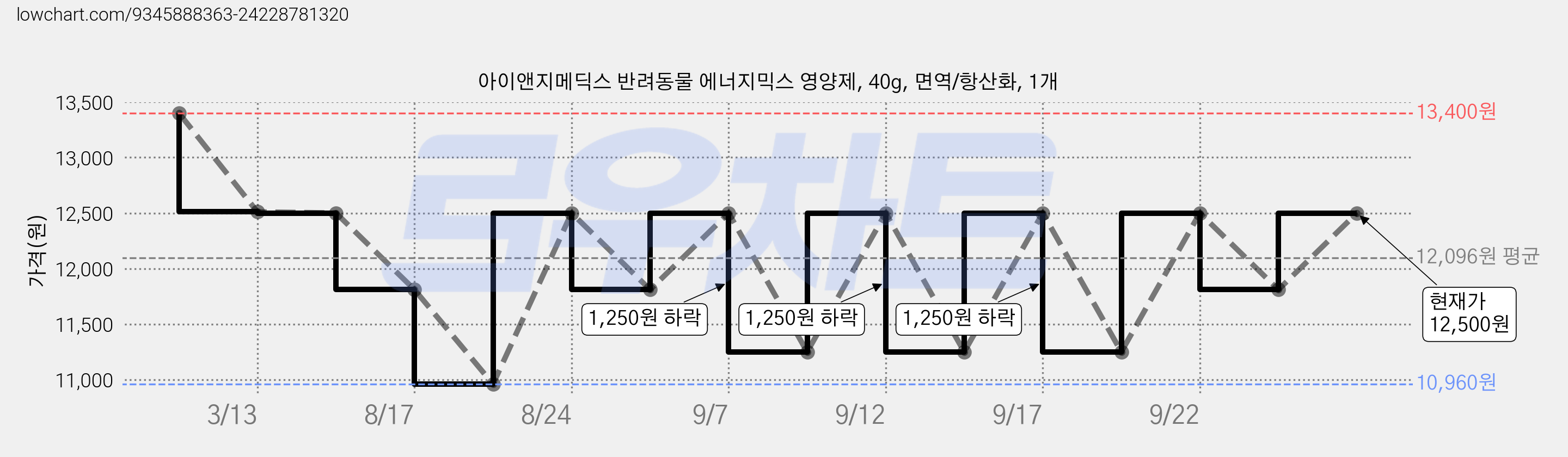 아이앤지메딕스 반려동물 에너지믹스 영양제, 40g, 면역/항산화, 1개 가격 변동 차트, 현재가 12,500원, 관측 최저가 10,960원