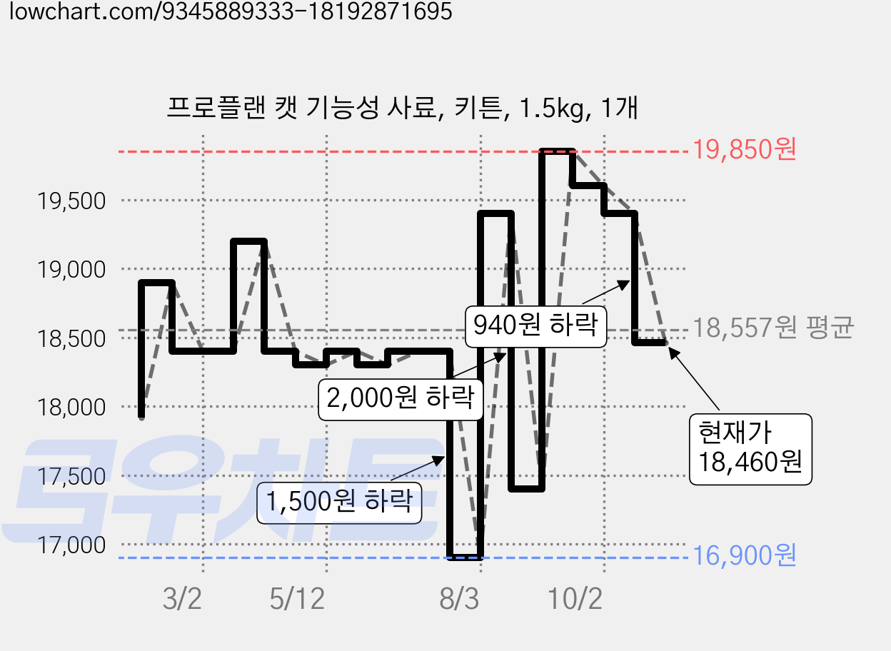 프로플랜 캣 기능성 사료, 키튼, 1.5kg, 1개 가격 변동 차트, 현재가 18,460원, 관측 최저가 16,900원