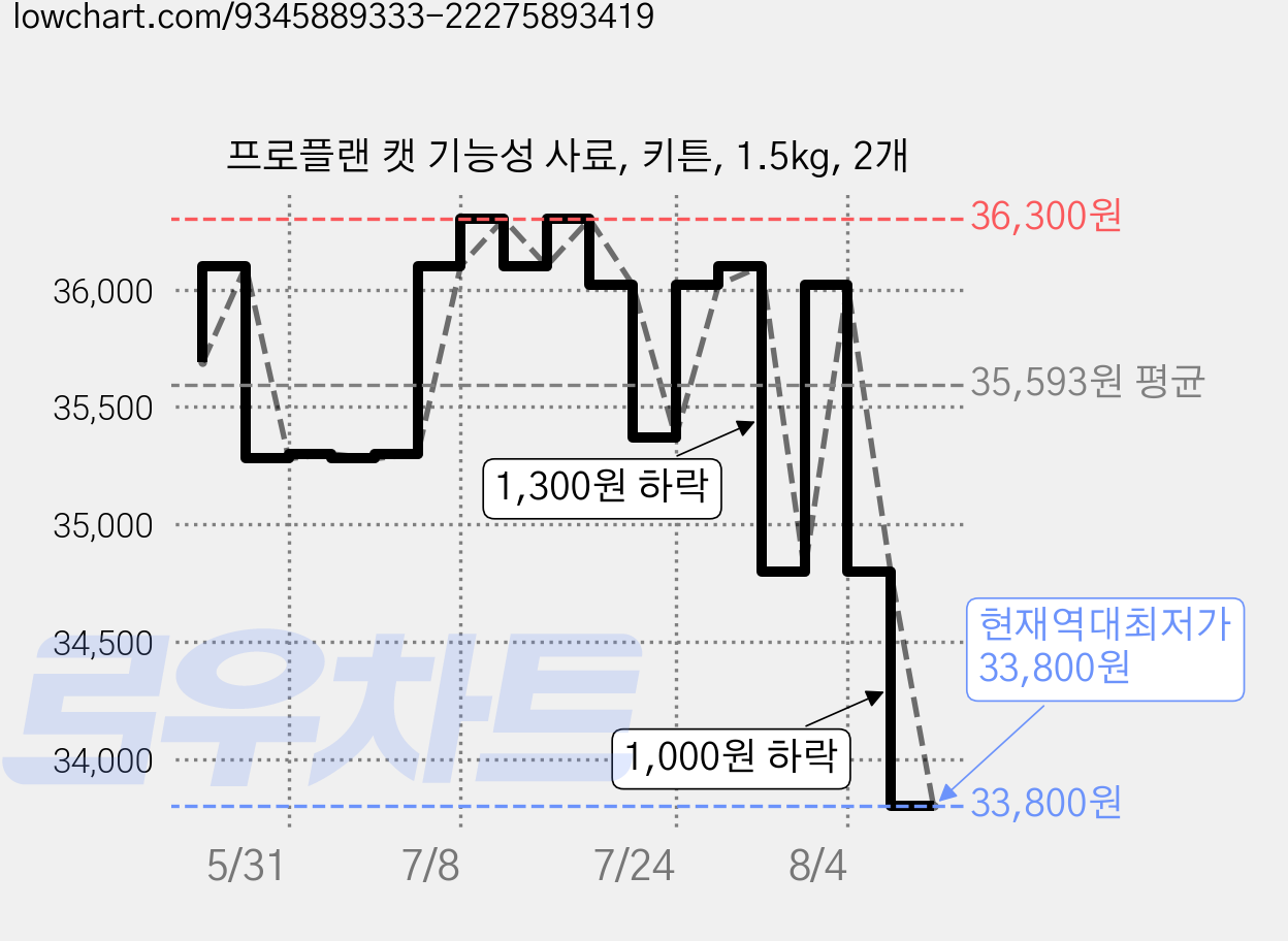 프로플랜 캣 기능성 사료, 키튼, 1.5kg, 2개 가격 변동 차트, 현재가 33,800원, 역대최저가