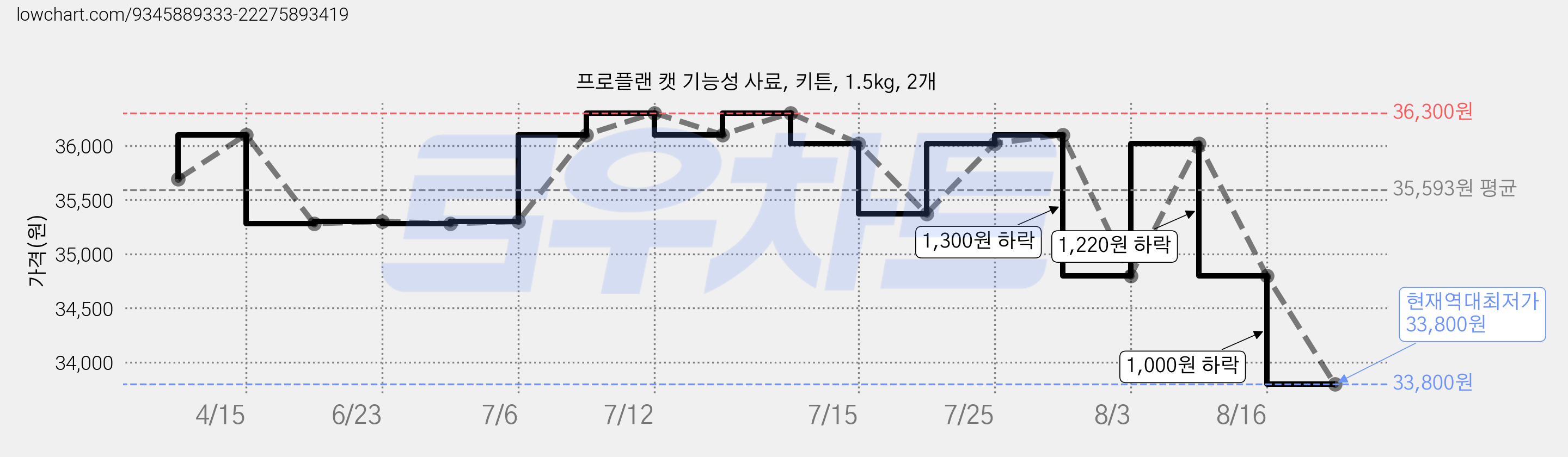 프로플랜 캣 기능성 사료, 키튼, 1.5kg, 2개 가격 변동 차트, 현재가 33,800원, 역대최저가