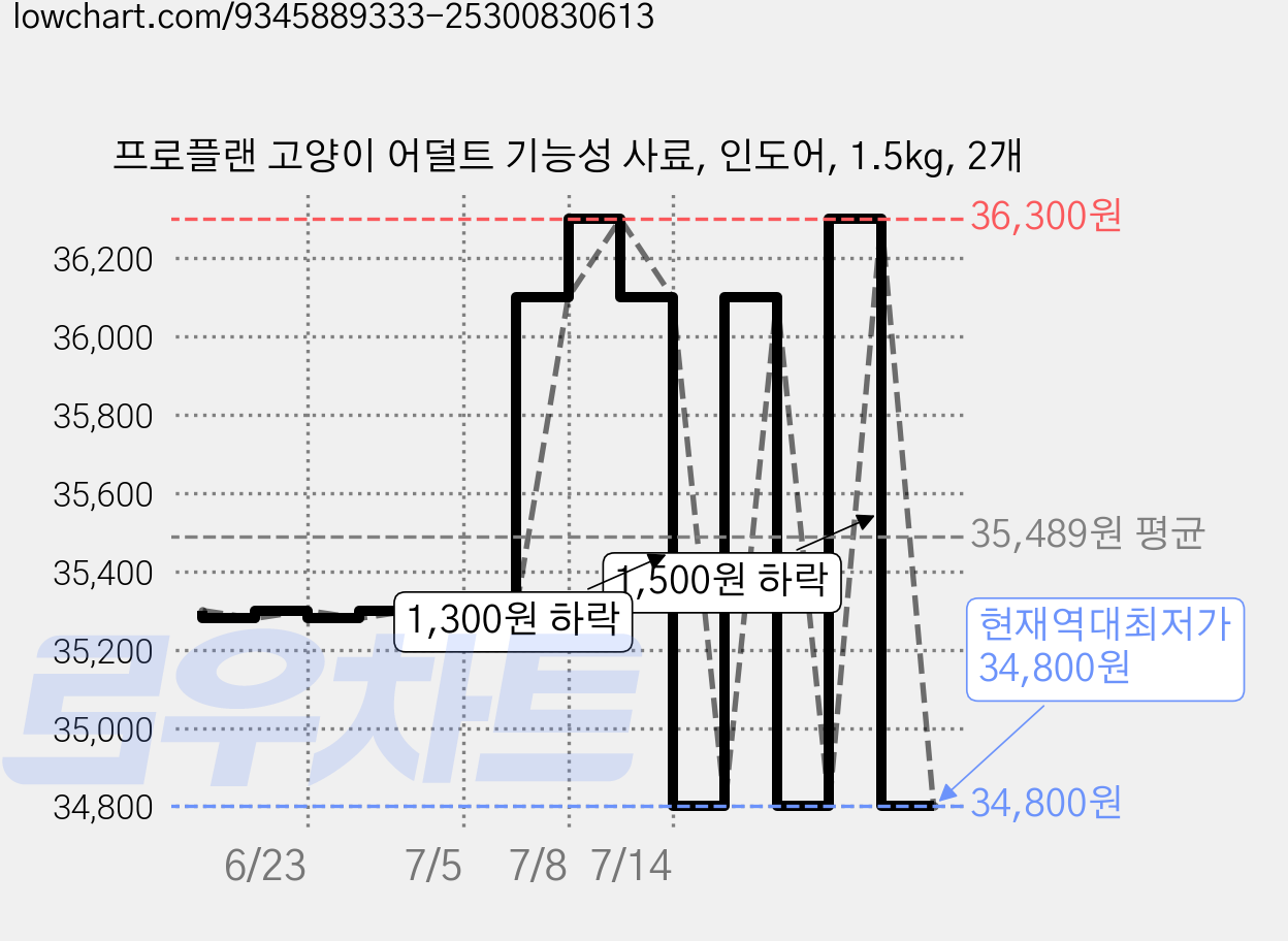 프로플랜 고양이 어덜트 기능성 사료, 인도어, 1.5kg, 2개 가격 변동 차트, 현재가 34,800원, 역대최저가