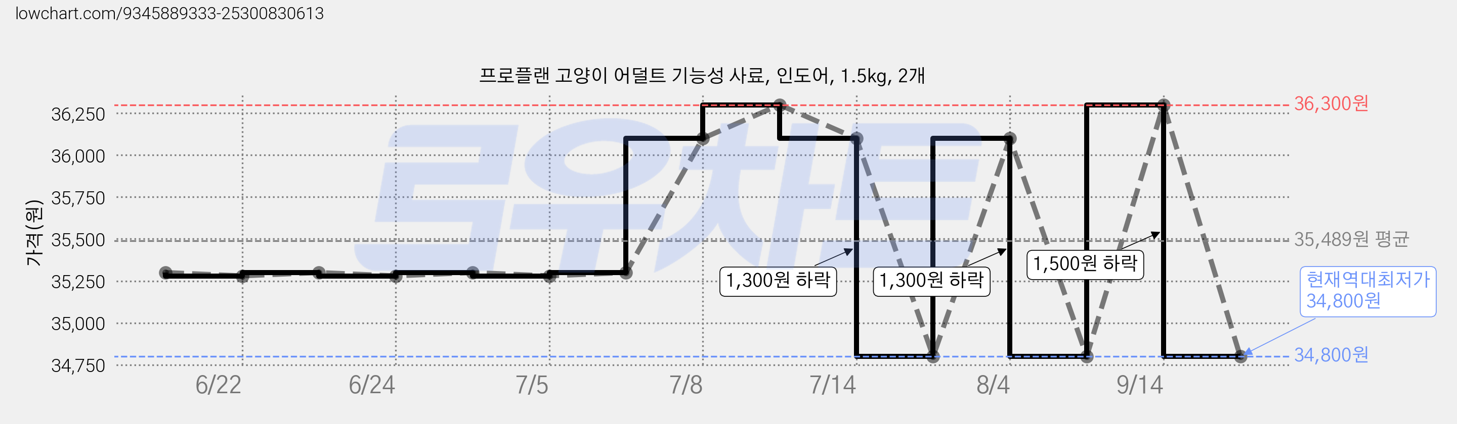 프로플랜 고양이 어덜트 기능성 사료, 인도어, 1.5kg, 2개 가격 변동 차트, 현재가 34,800원, 역대최저가