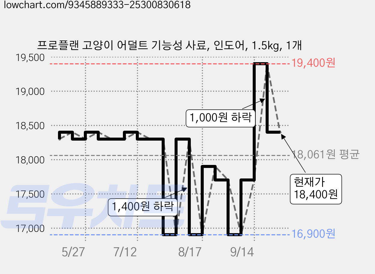 프로플랜 고양이 어덜트 기능성 사료, 인도어, 1.5kg, 1개 가격 변동 차트, 현재가 18,400원, 관측 최저가 16,900원