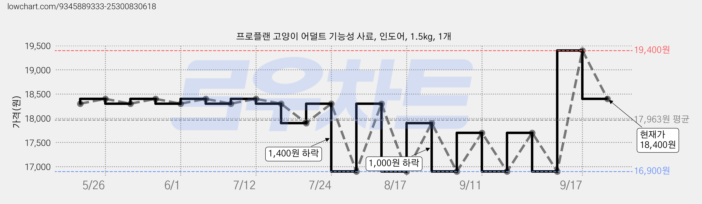 프로플랜 고양이 어덜트 기능성 사료, 인도어, 1.5kg, 1개 가격 변동 차트, 현재가 18,400원, 관측 최저가 16,900원