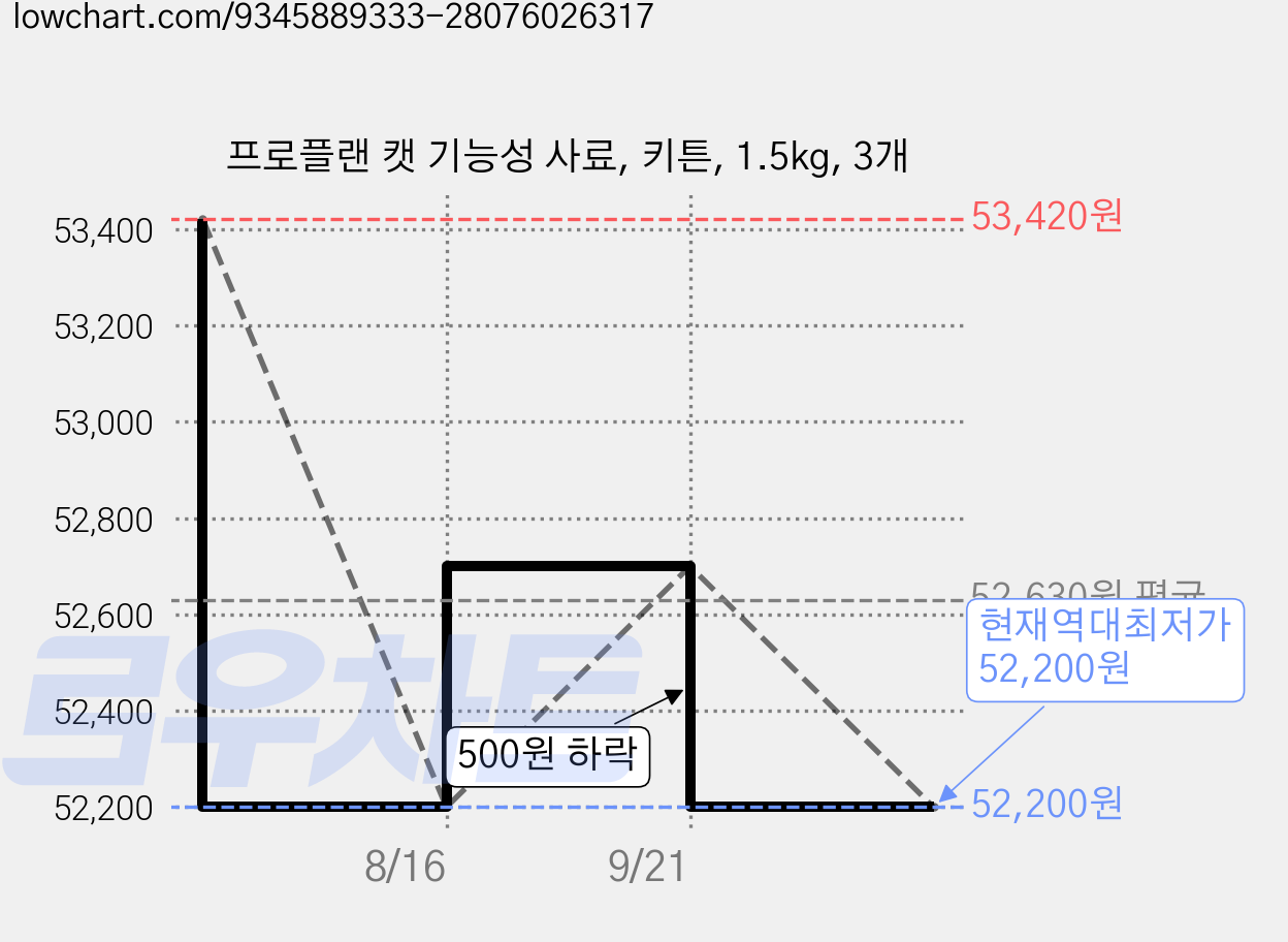 프로플랜 캣 기능성 사료, 키튼, 1.5kg, 3개 가격 변동 차트, 현재가 52,200원, 역대최저가