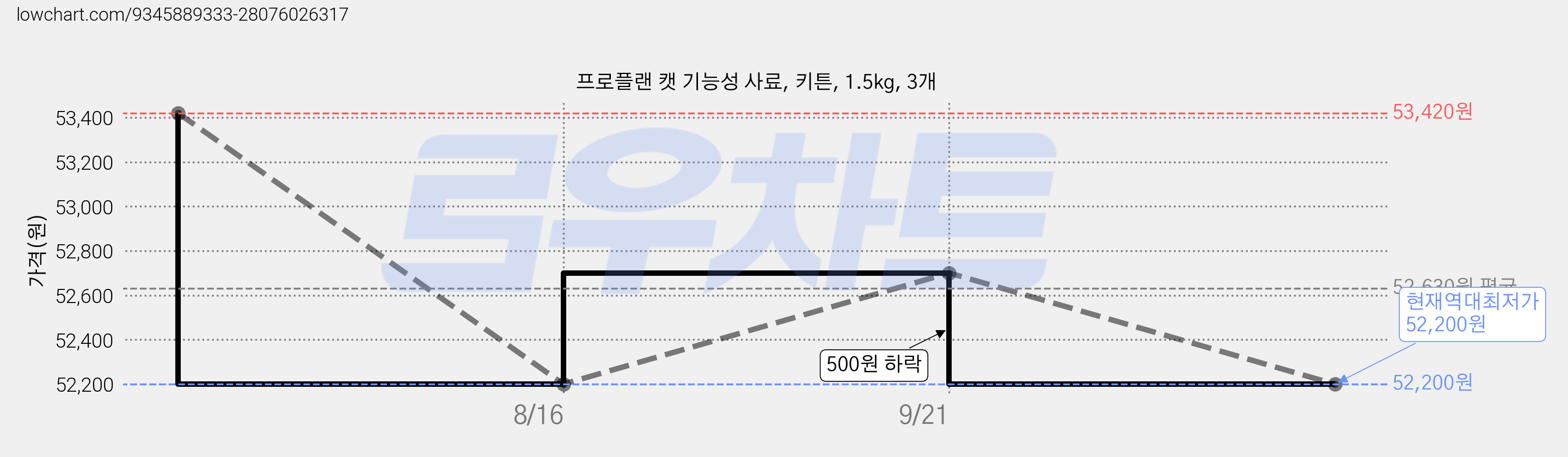 프로플랜 캣 기능성 사료, 키튼, 1.5kg, 3개 가격 변동 차트, 현재가 52,200원, 역대최저가